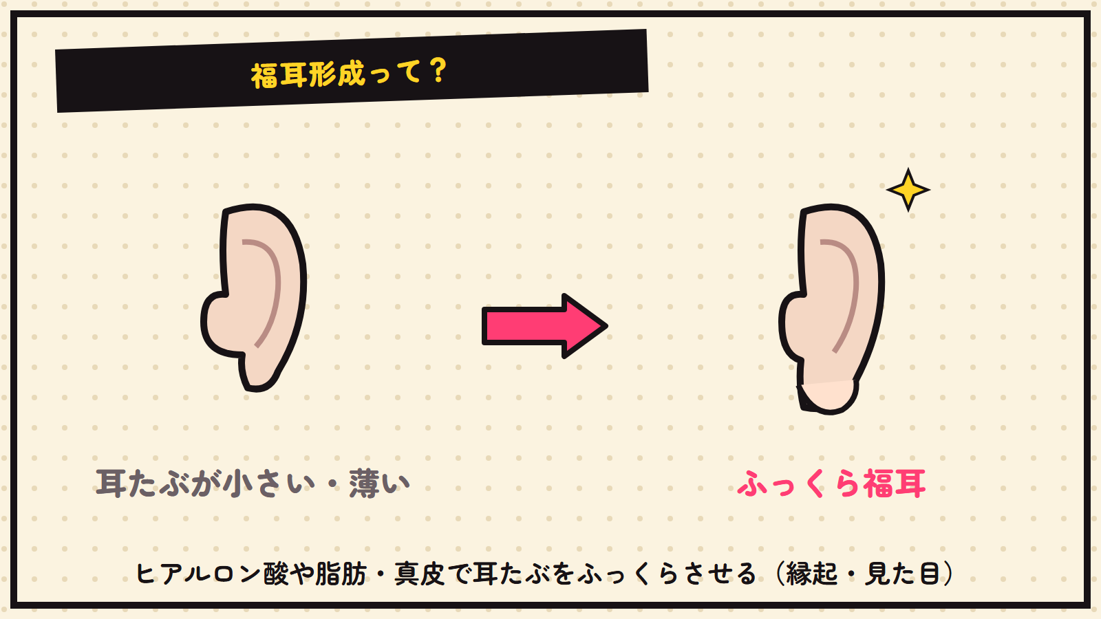 福耳形成の図解
