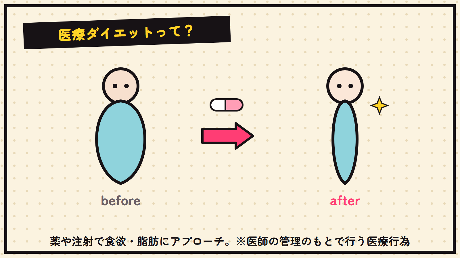 医療ダイエットの図解（薬・注射で減量サポート）