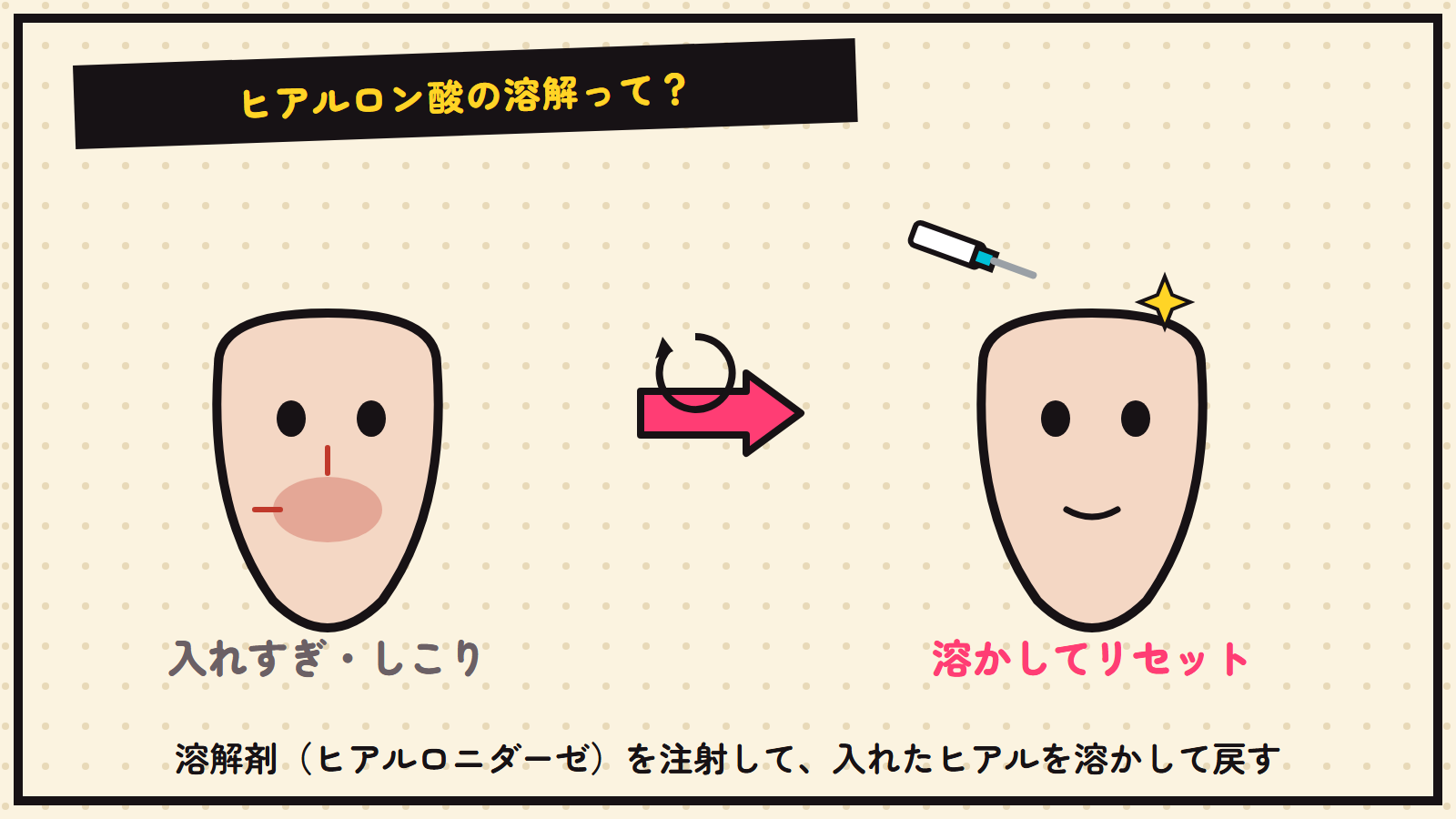 ヒアルロン酸の溶解の図解