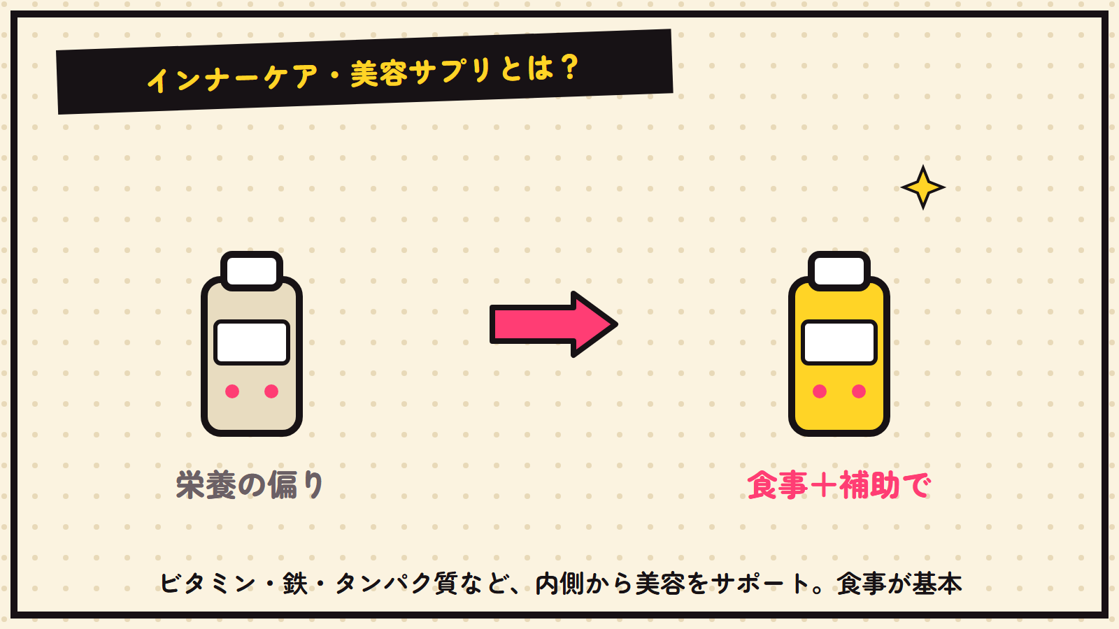 インナーケア・美容サプリの図解
