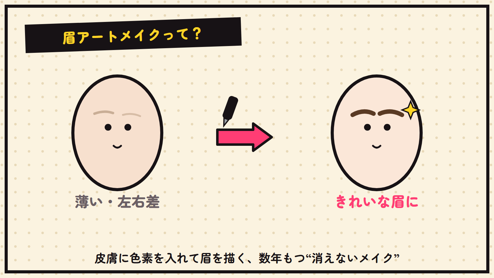 眉アートメイクの図解（薄い眉→きれいな眉）
