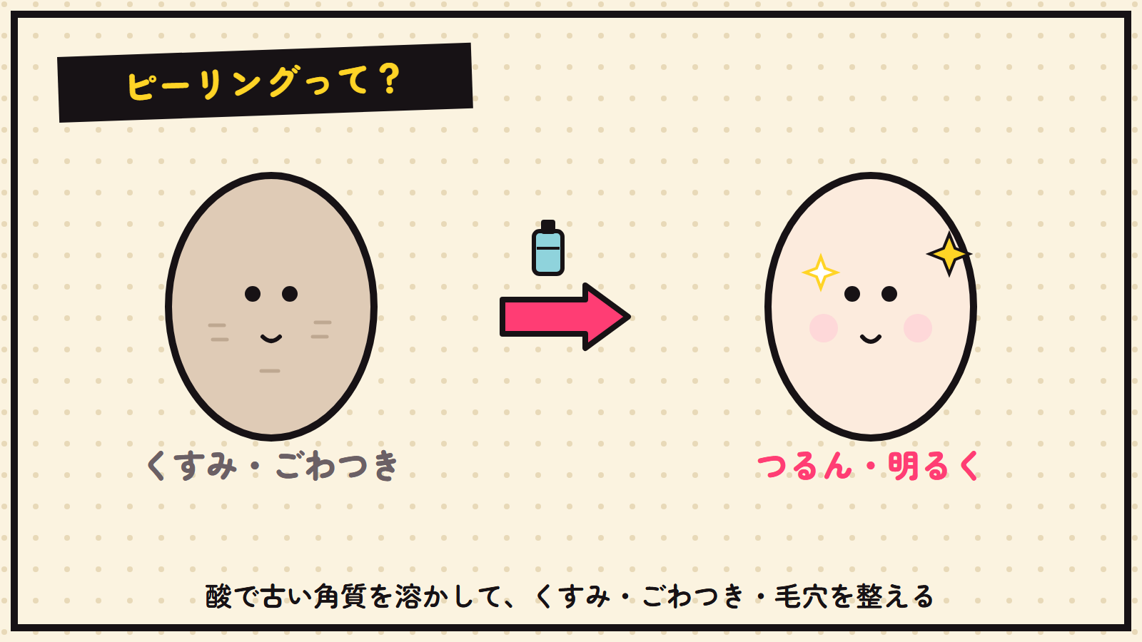 ピーリングの図解（くすみ・ごわつき→つるん）