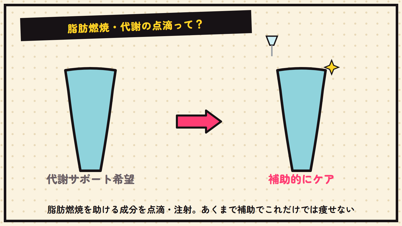 脂肪燃焼・代謝点滴の図解